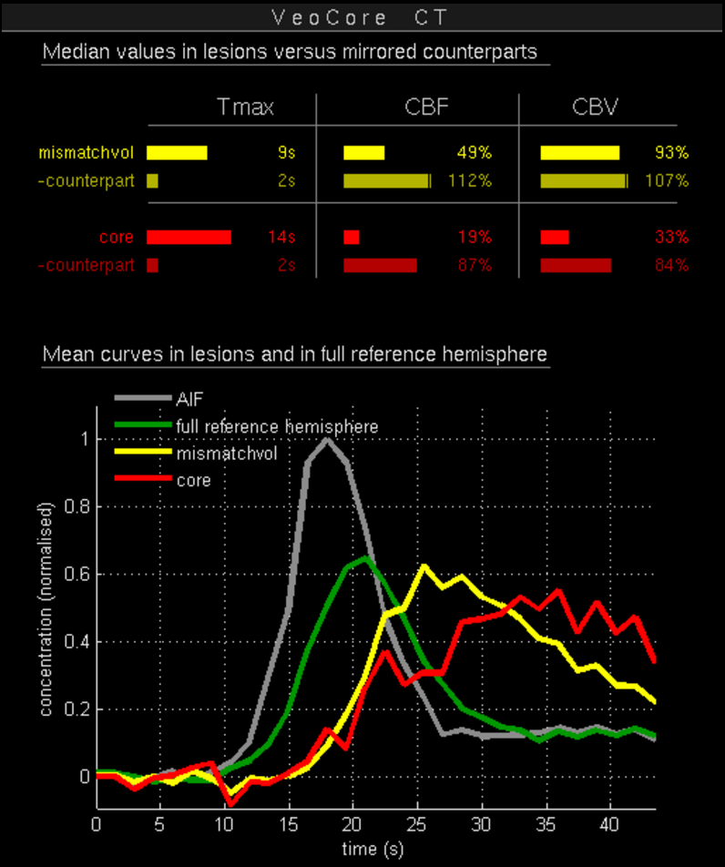 veocore flow statistics